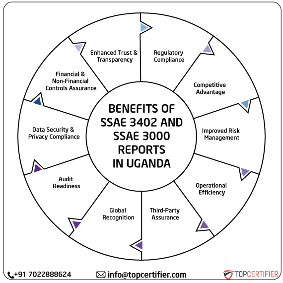 ISAE SSAE & SSAE 3000 Report in uganda